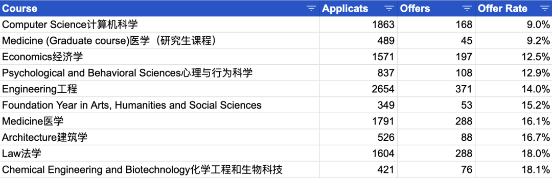 剑桥大学公布2024申录数据！中国生源录取率仅4%的专业是土经  数据 剑桥大学 第7张